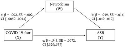 COVID-19-Fear Affects Current Safety Behavior Mediated by Neuroticism—Results of a Large Cross-Sectional Study in Germany